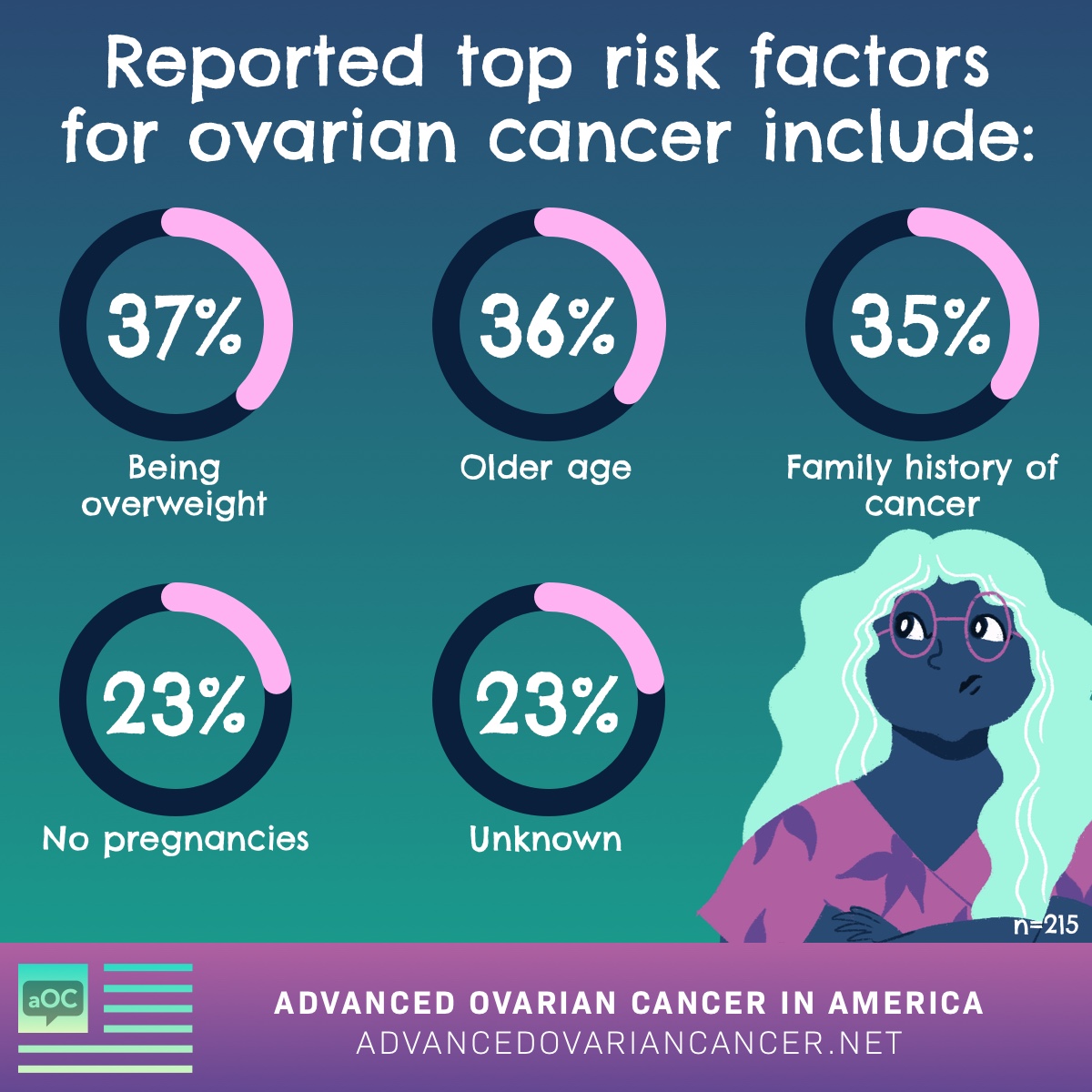 Reported top risk factors for ovarian cancer include being overweight (37%), older age (36%), family history (35%), never been pregnant (23%), I don’t know (23%)